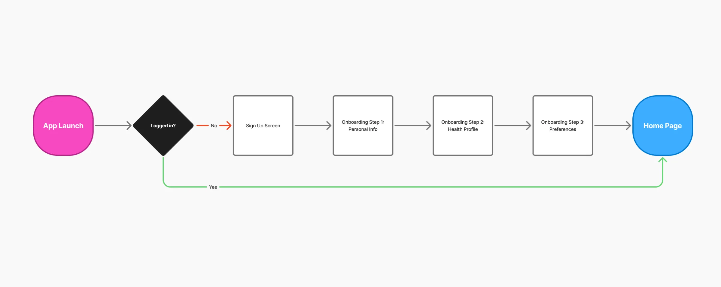 Flow: app launch, sign up and onboarding
