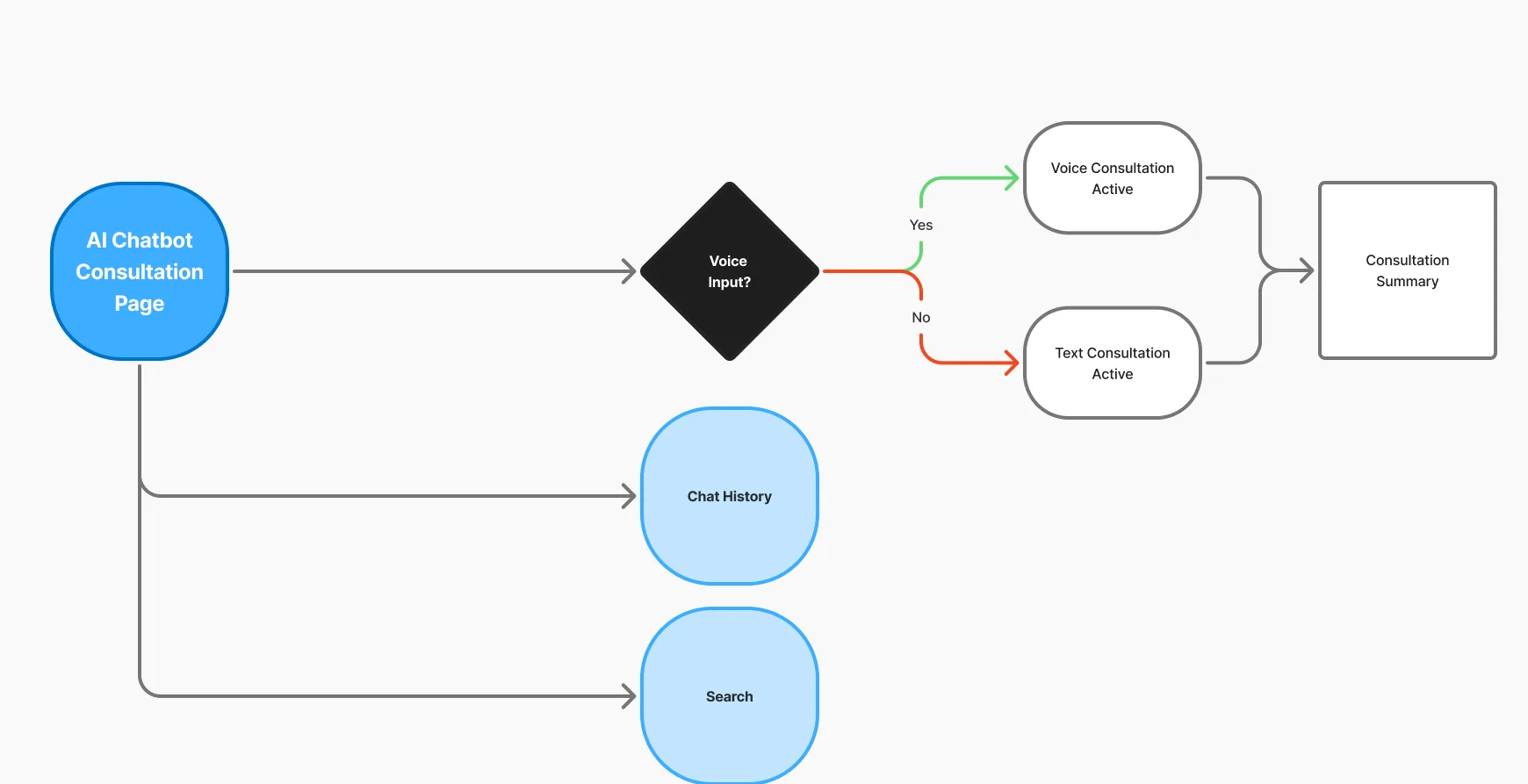 Flow: AI chatbot consultation by voice or text