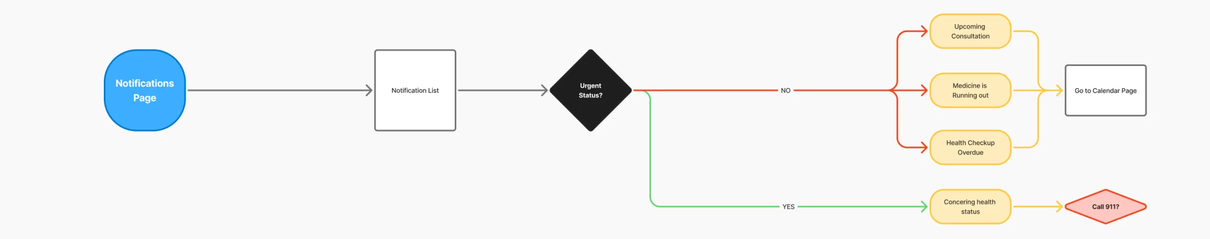 Flow: urgent and routine notifications