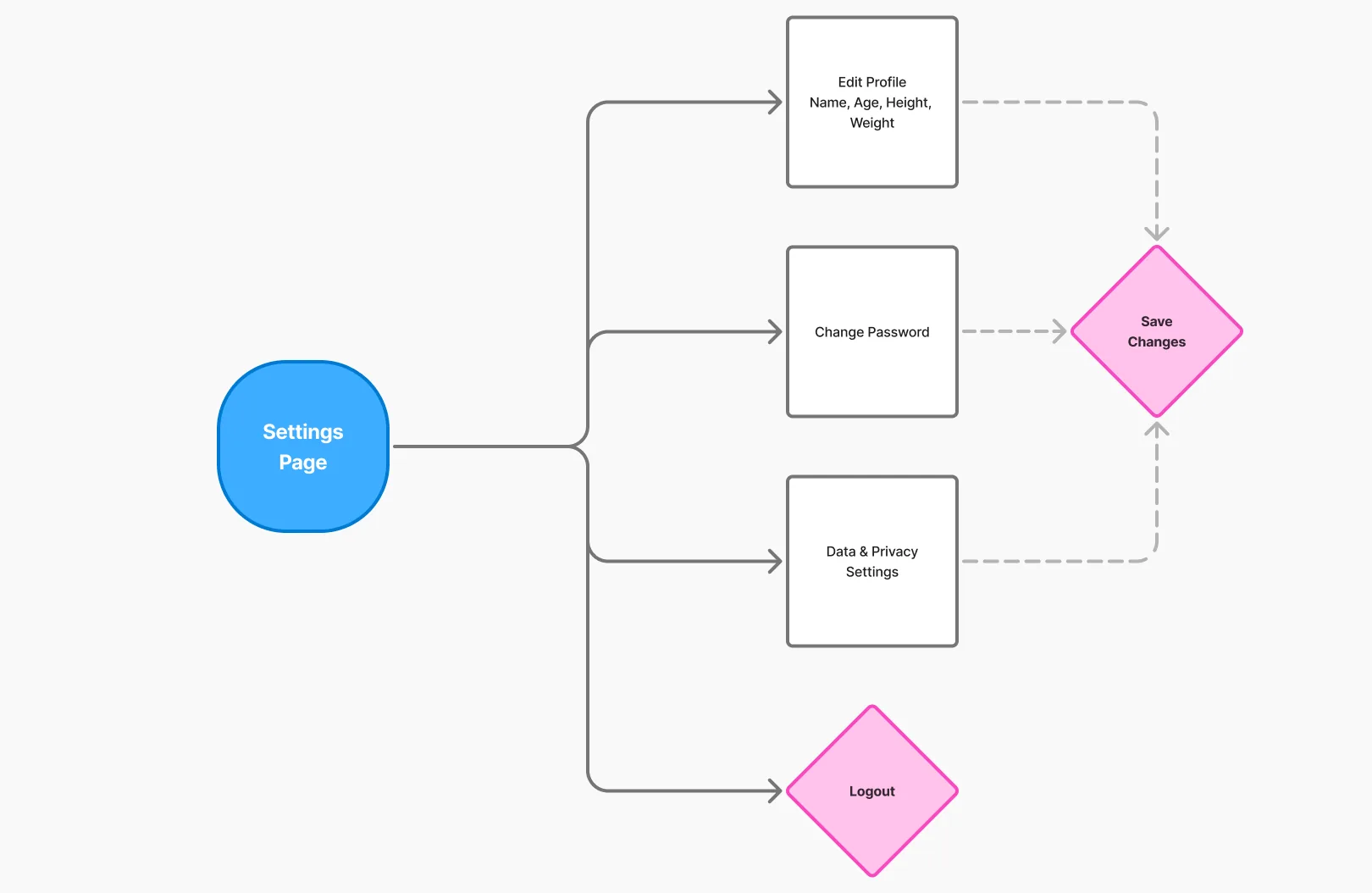 Flow: settings and logout