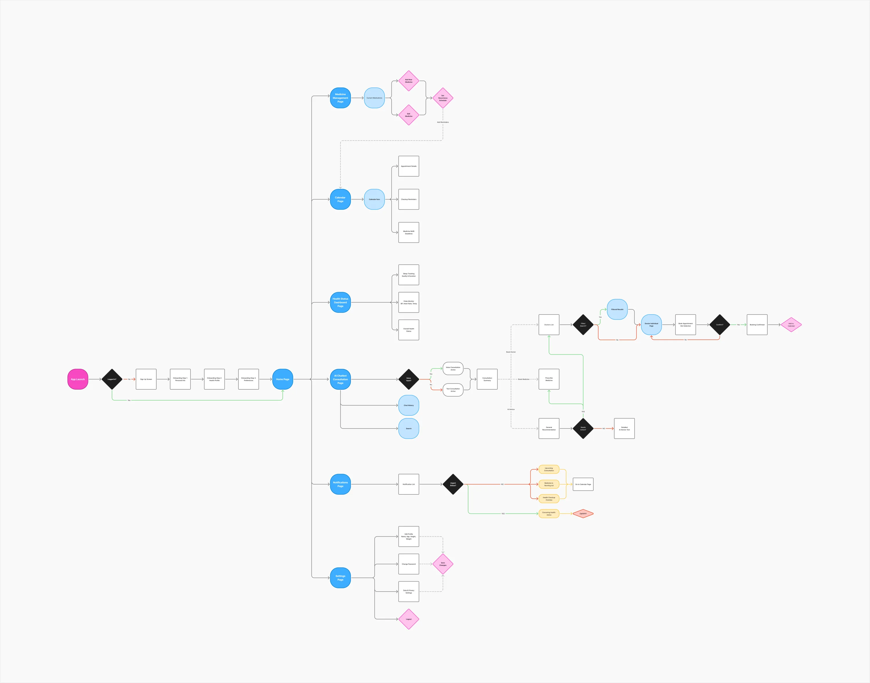 Complete UX flow of the app
